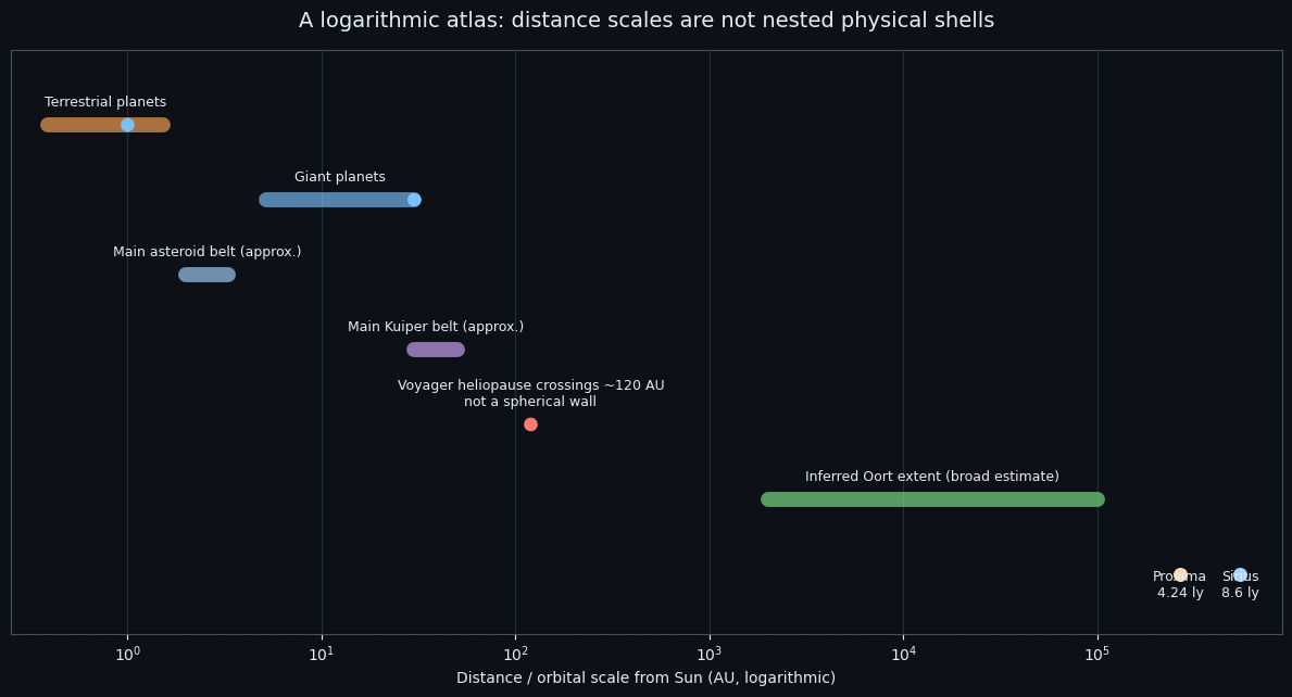 A logarithmic atlas: distance scales are not nested physical shells