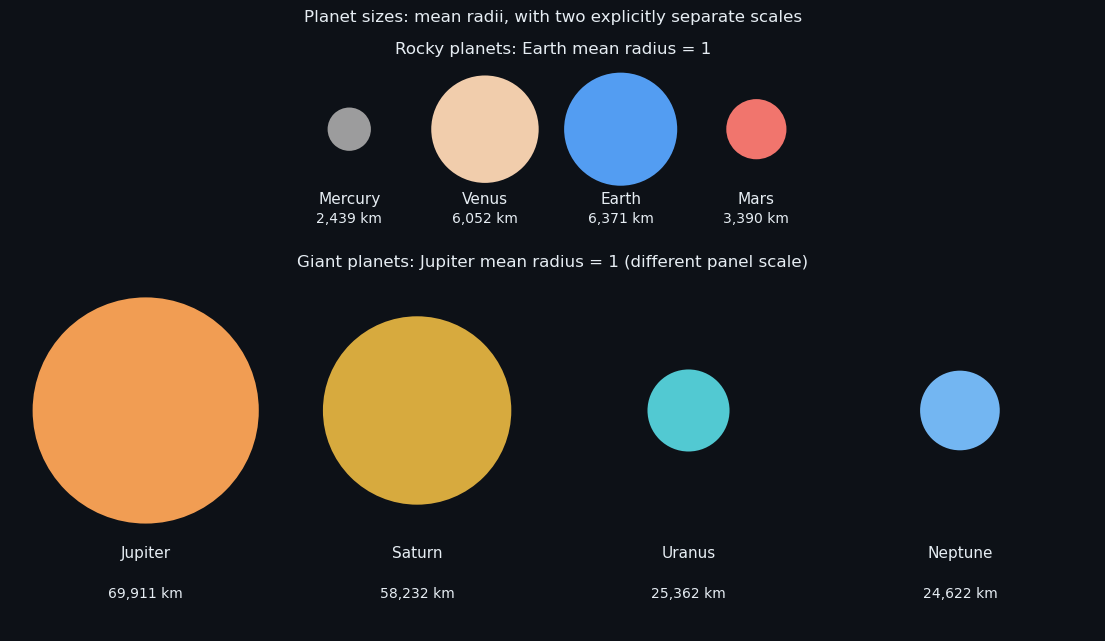 Planet sizes: mean radii, with two explicitly separate scales
