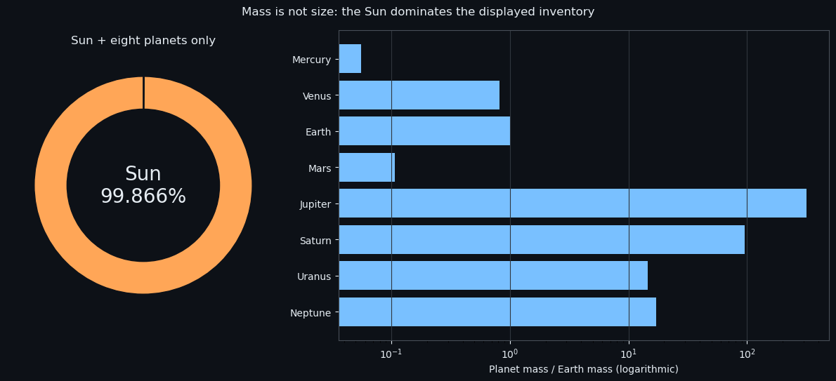 Mass is not size: the Sun dominates the displayed inventory