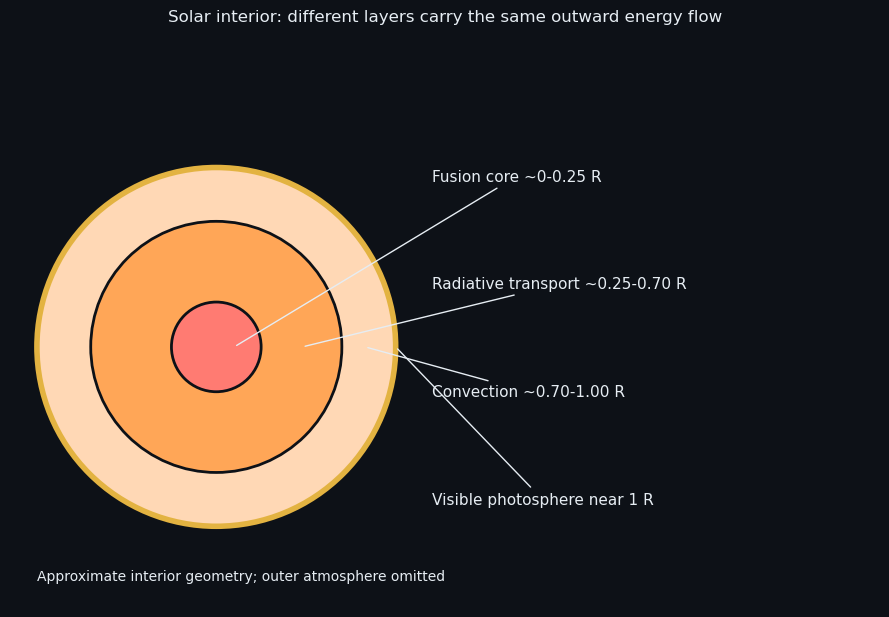 Solar interior: different layers carry the same outward energy flow