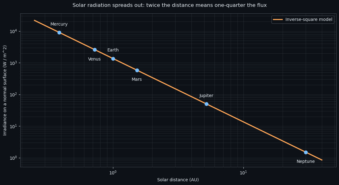 Solar radiation spreads out: twice the distance means one-quarter the flux