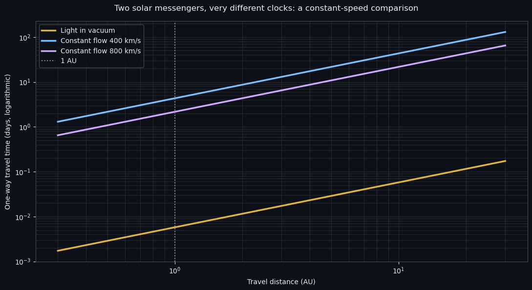 Two solar messengers, very different clocks: a constant-speed comparison