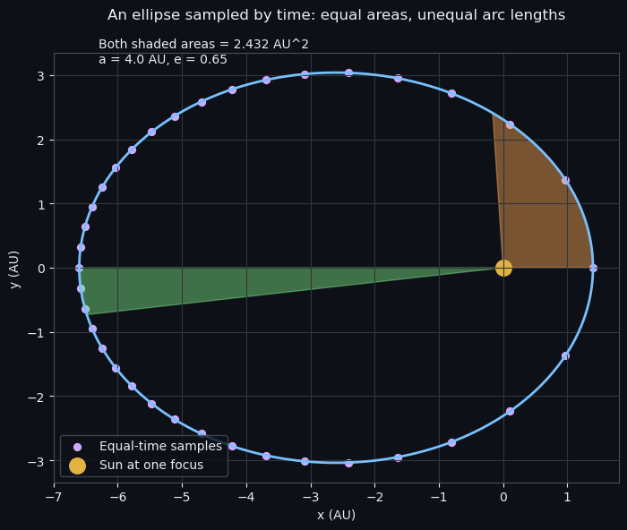 An ellipse sampled by time: equal areas, unequal arc lengths