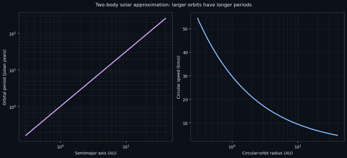 Two-body solar approximation: larger orbits have longer periods
