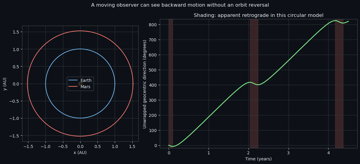 A moving observer can see backward motion without an orbit reversal