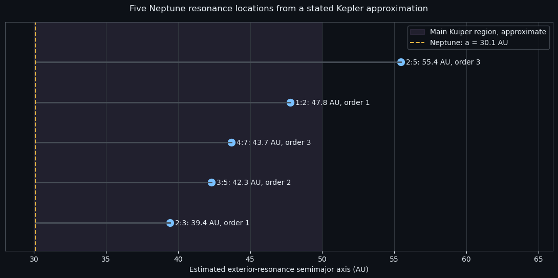 Five Neptune resonance locations from a stated Kepler approximation