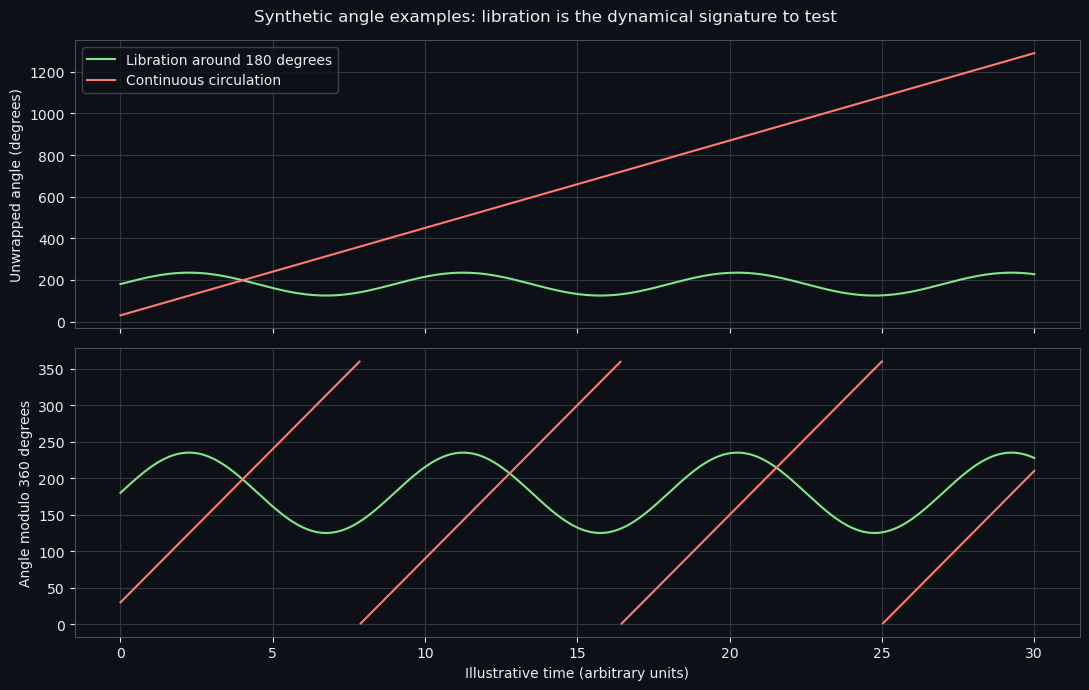 Synthetic angle examples: libration is the dynamical signature to test