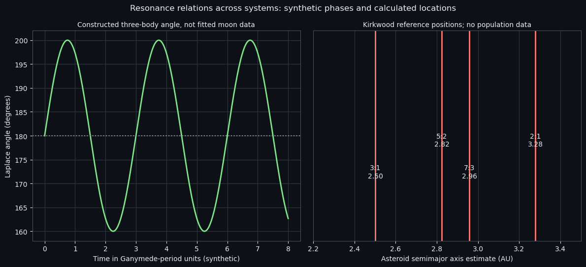 Resonance relations across systems: synthetic phases and calculated locations