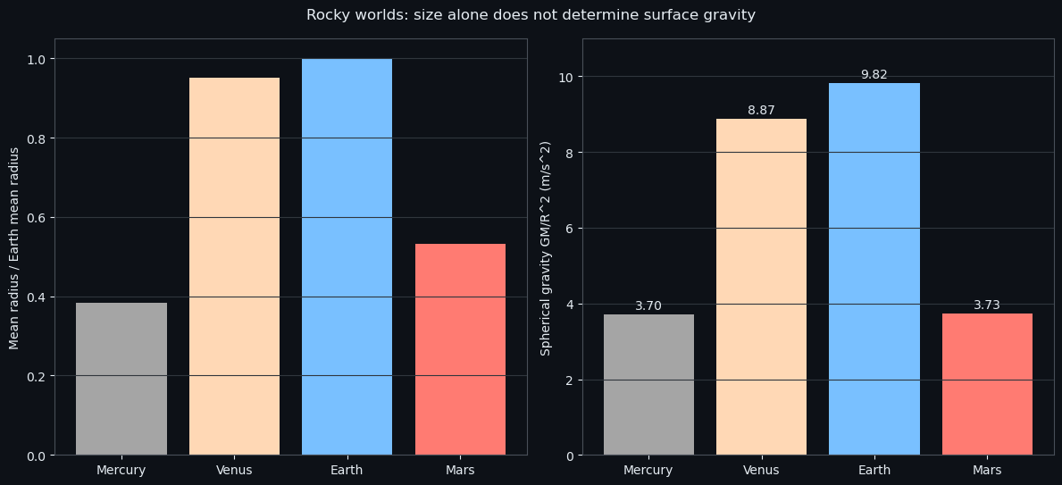 Rocky worlds: size alone does not determine surface gravity
