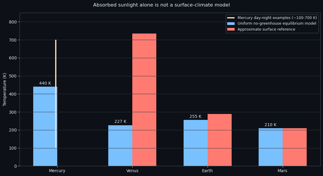 Absorbed sunlight alone is not a surface-climate model