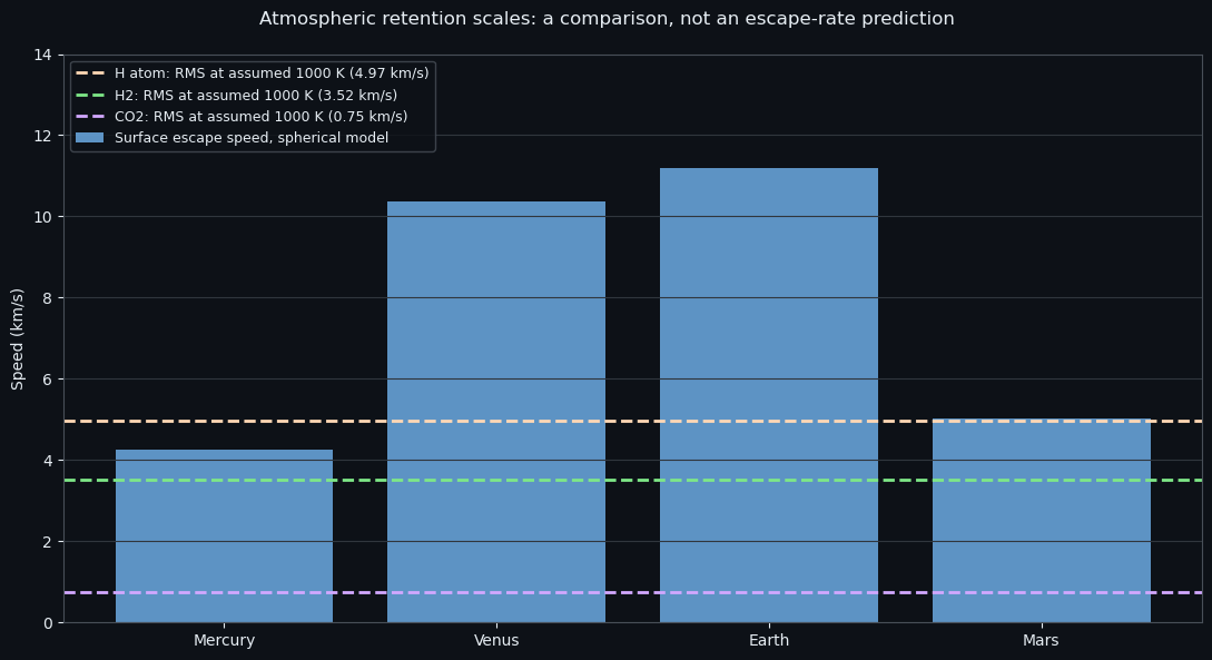 Atmospheric retention scales: a comparison, not an escape-rate prediction