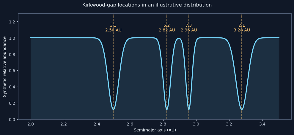 Kirkwood-gap locations in an illustrative distribution