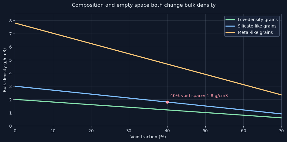 Composition and empty space both change bulk density