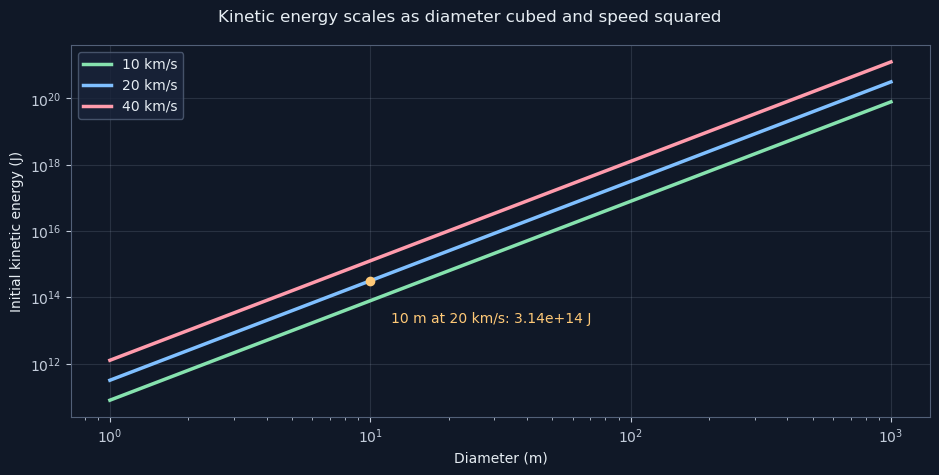 Kinetic energy scales as diameter cubed and speed squared