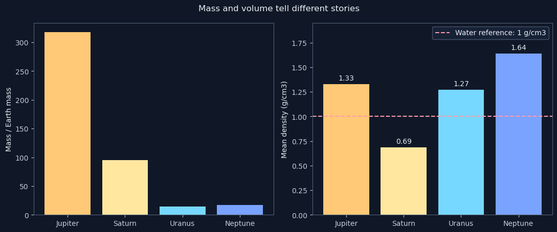 Mass and volume tell different stories