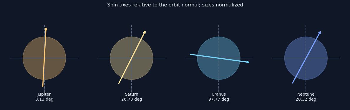 Spin axes relative to the orbit normal; sizes normalized