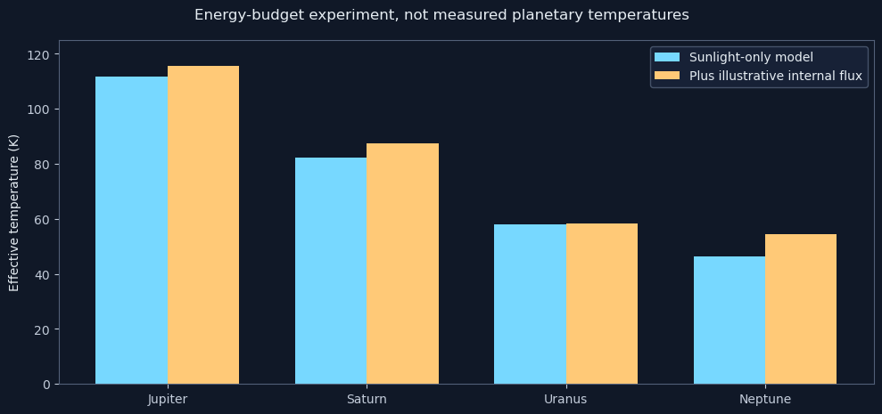 Energy-budget experiment, not measured planetary temperatures