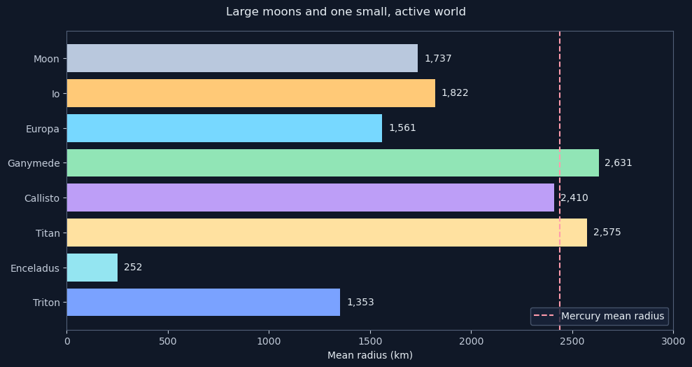 Large moons and one small, active world