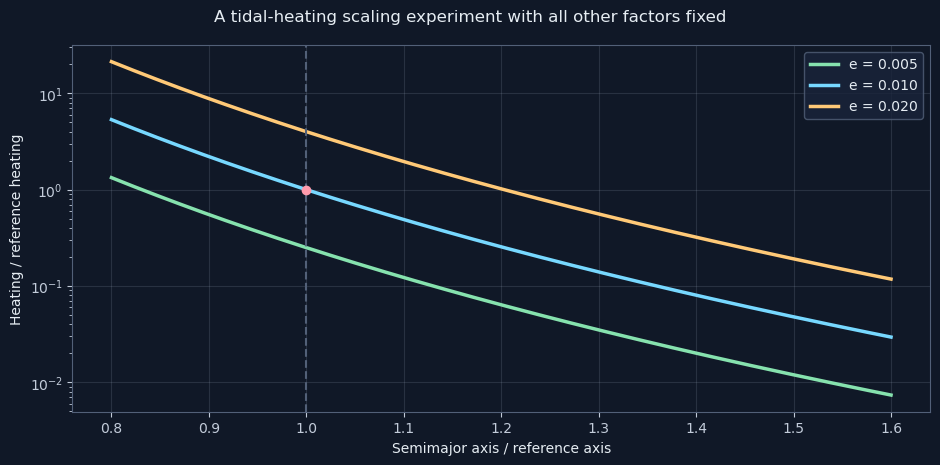 A tidal-heating scaling experiment with all other factors fixed