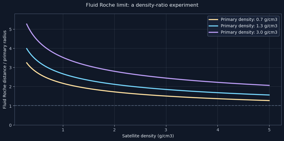 Fluid Roche limit: a density-ratio experiment