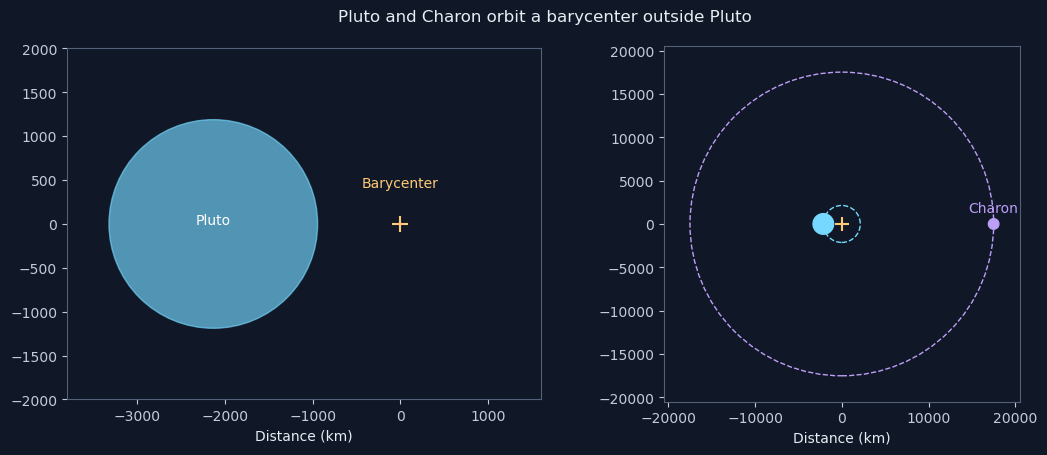 Pluto and Charon orbit a barycenter outside Pluto