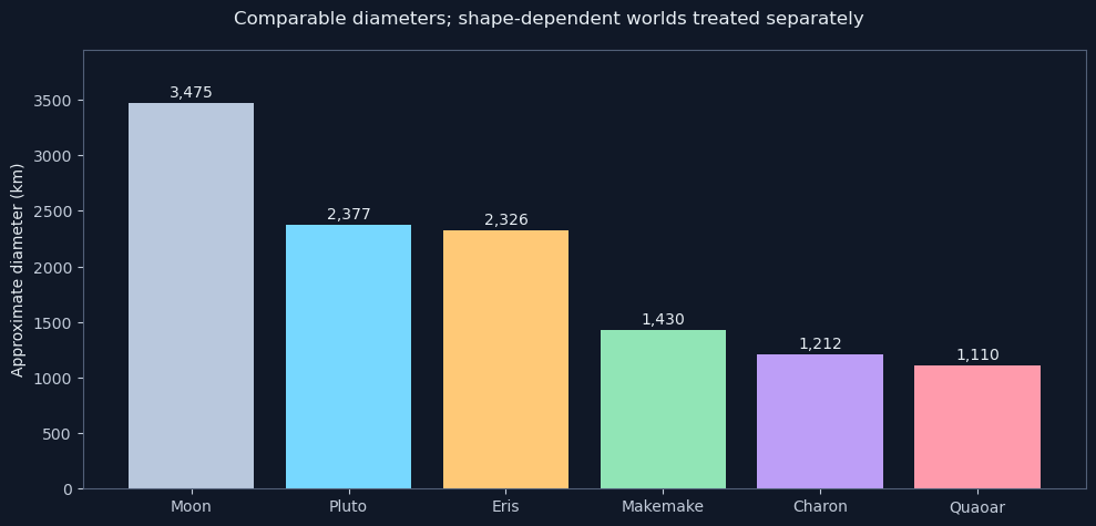 Comparable diameters; shape-dependent worlds treated separately