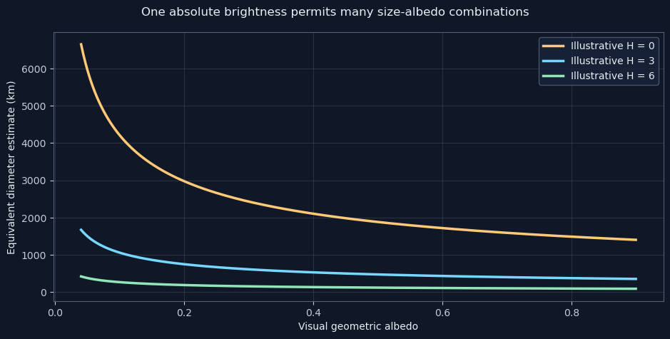 One absolute brightness permits many size-albedo combinations