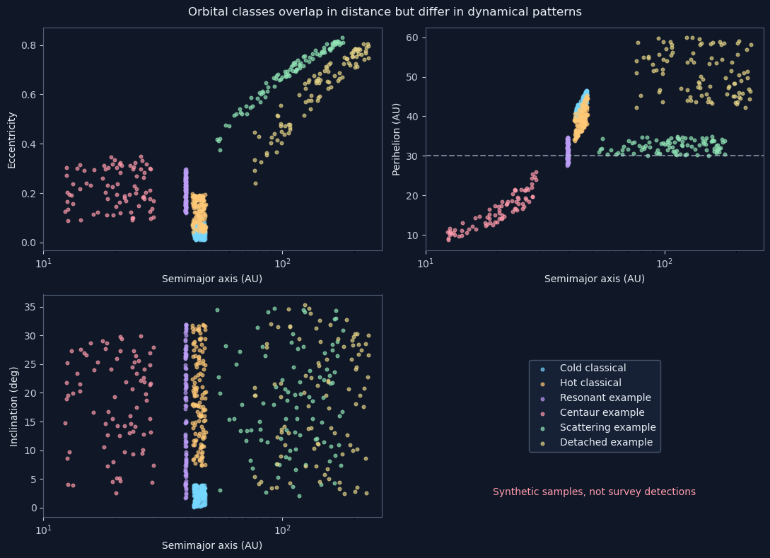 Orbital classes overlap in distance but differ in dynamical patterns