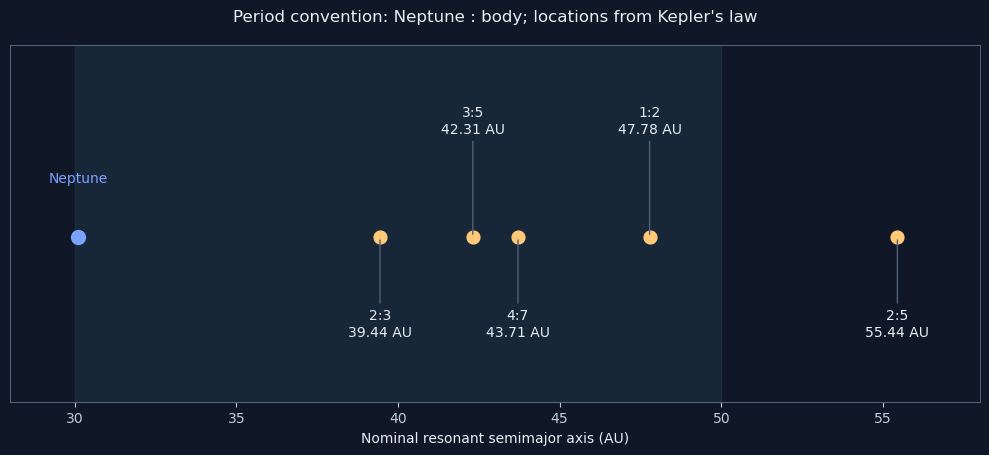 Period convention: Neptune : body; locations from Kepler’s law