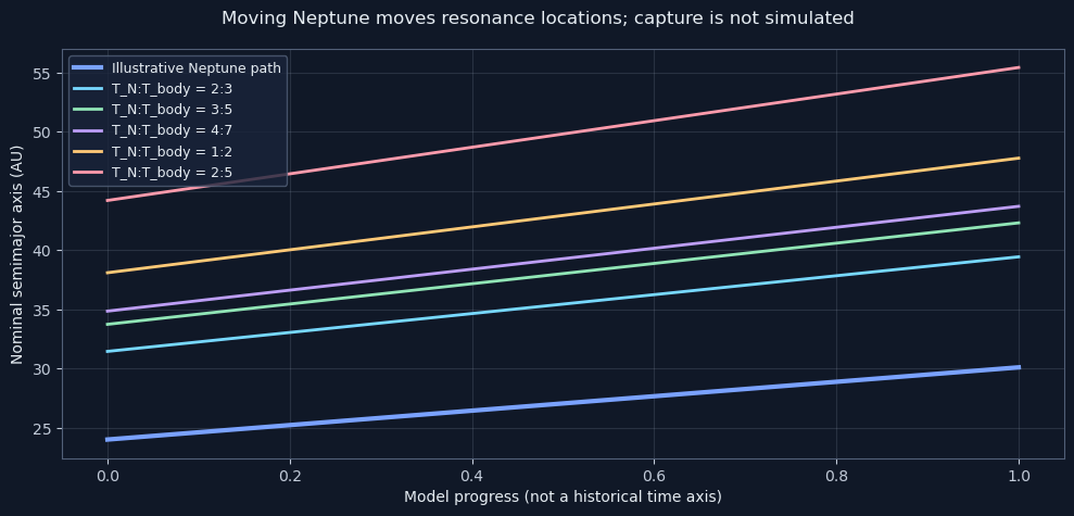 Moving Neptune moves resonance locations; capture is not simulated