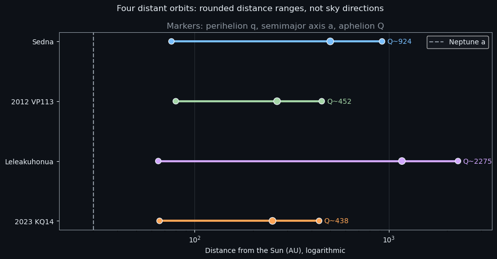 Four distant orbits: rounded distance ranges, not sky directions