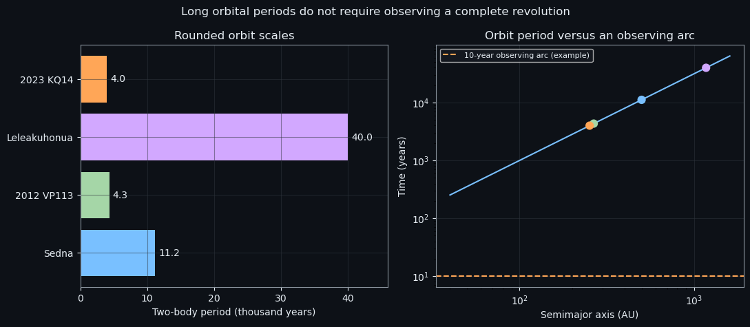 Long orbital periods do not require observing a complete revolution