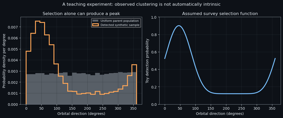 A teaching experiment: observed clustering is not automatically intrinsic