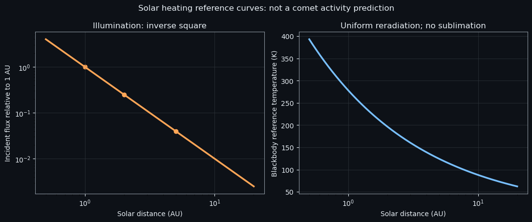 Solar heating reference curves: not a comet activity prediction