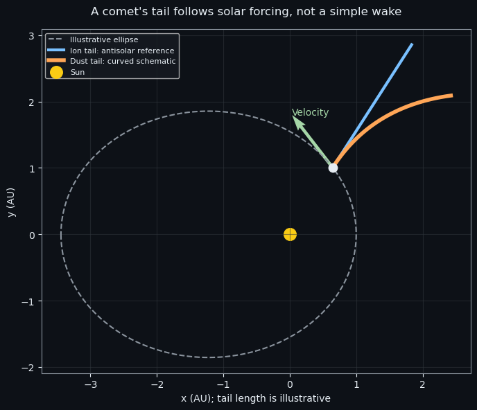 A comet’s tail follows solar forcing, not a simple wake