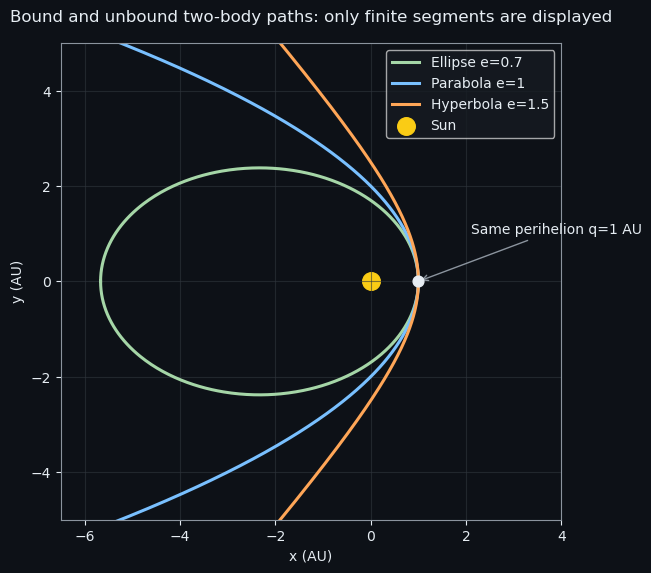 Bound and unbound two-body paths: only finite segments are displayed
