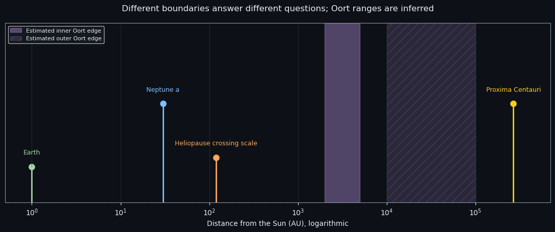 Different boundaries answer different questions; Oort ranges are inferred