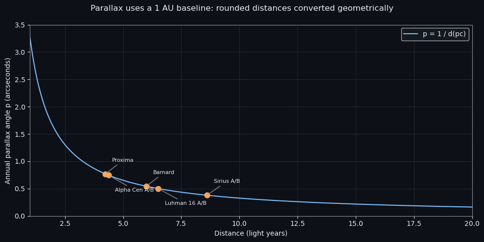 Parallax uses a 1 AU baseline: rounded distances converted geometrically