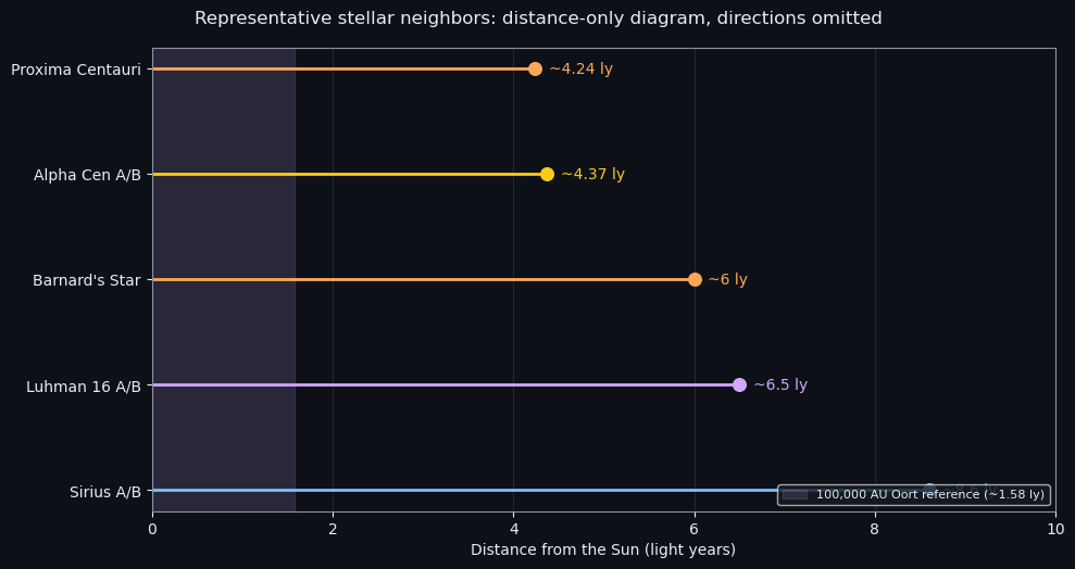 Representative stellar neighbors: distance-only diagram, directions omitted