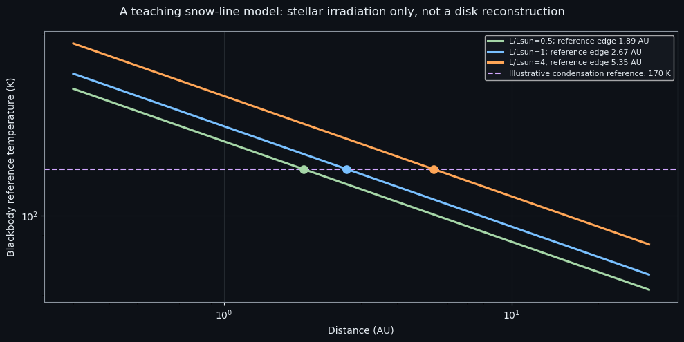 A teaching snow-line model: stellar irradiation only, not a disk reconstruction