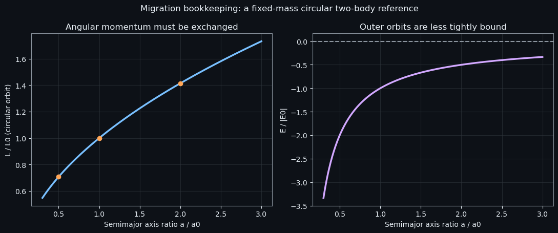 Migration bookkeeping: a fixed-mass circular two-body reference