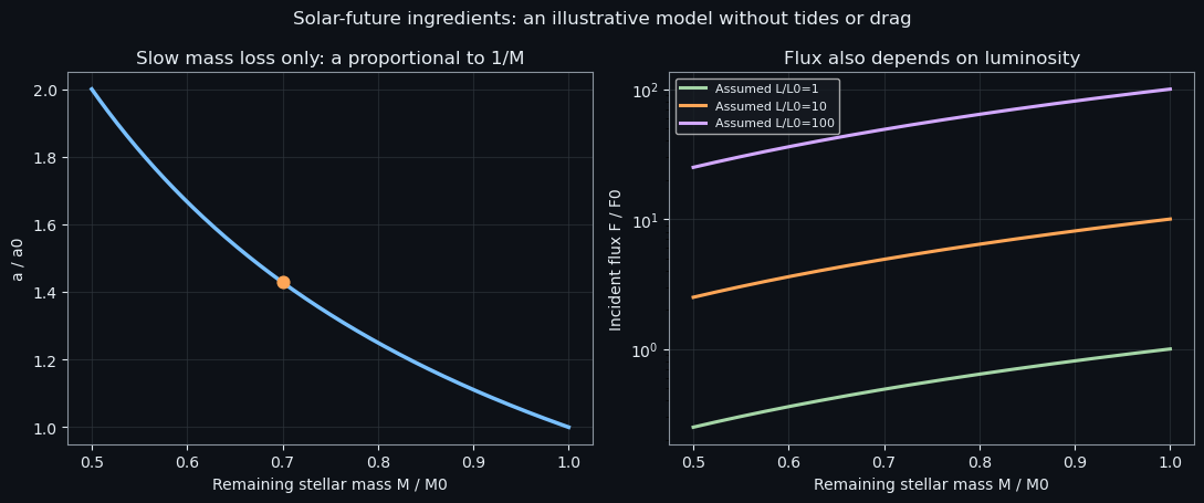 Solar-future ingredients: an illustrative model without tides or drag