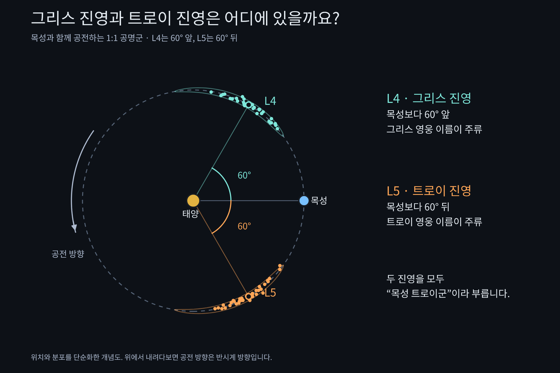 목성을 기준으로 60도 앞선 L4의 그리스 진영과 60도 뒤처진 L5의 트로이 진영. 두 진영 모두 넓은 뜻의 목성 트로이 소행성이다.