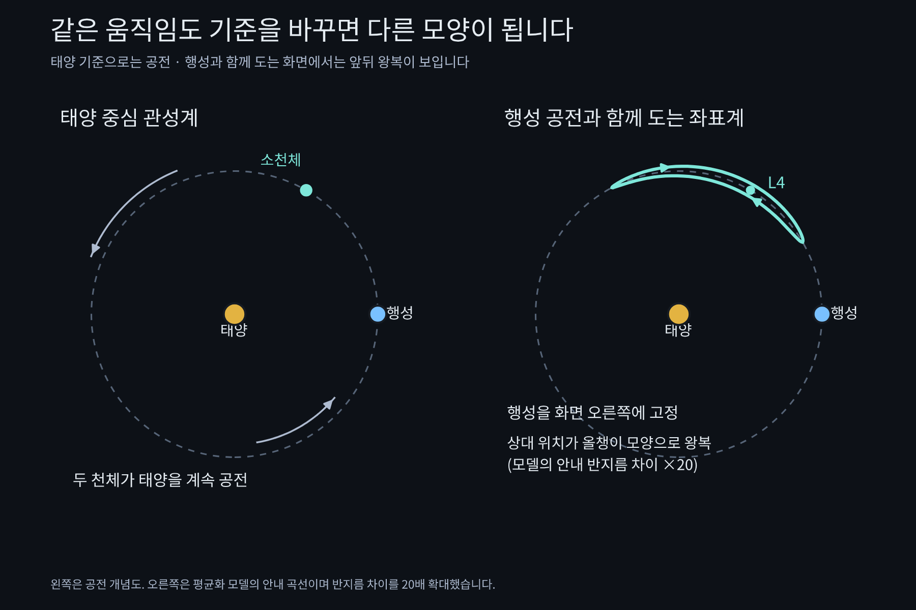 관성계에서는 태양을 공전하는 궤도로 보이고 행성과 함께 도는 회전계에서는 L4 주위의 올챙이 상대 경로로 보이는 같은 종류의 운동.