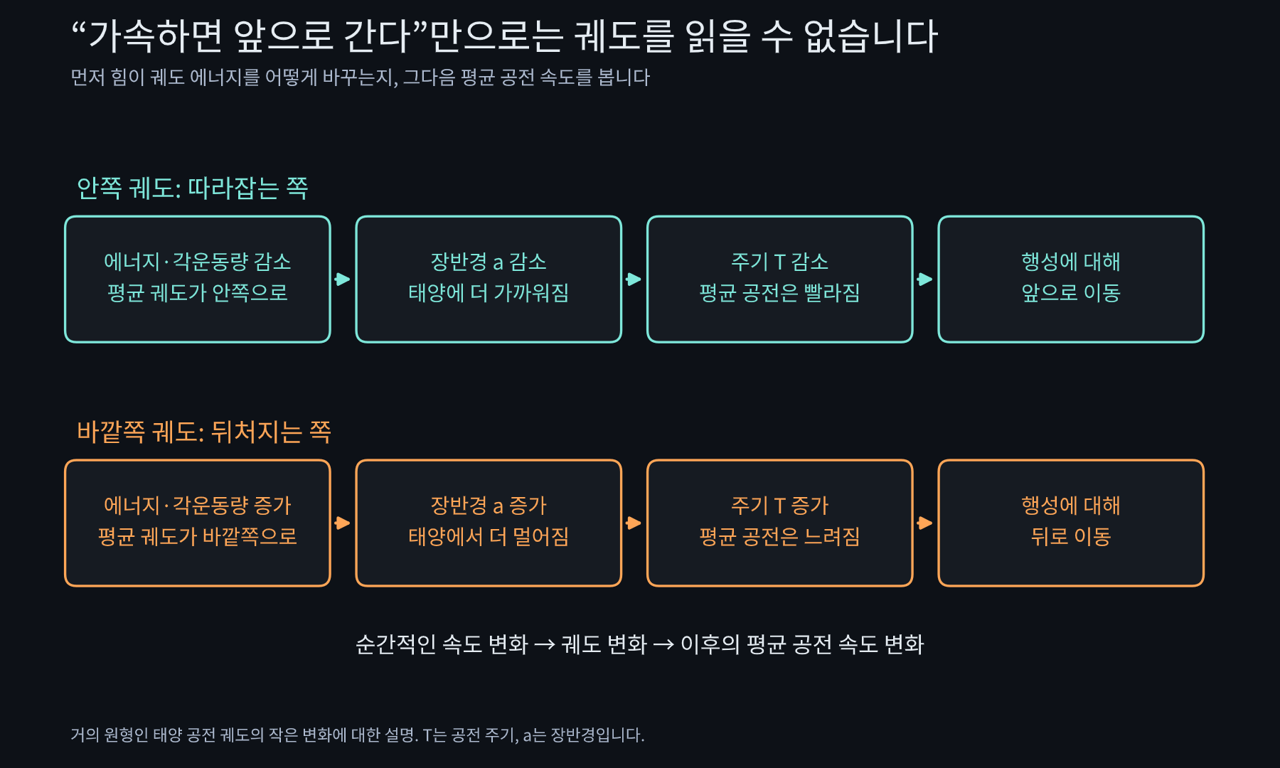 각운동량을 잃으면 궤도가 작아지고 공전 주기가 짧아져 앞서가며, 각운동량을 받으면 궤도가 커지고 주기가 길어져 뒤처지는 관계.