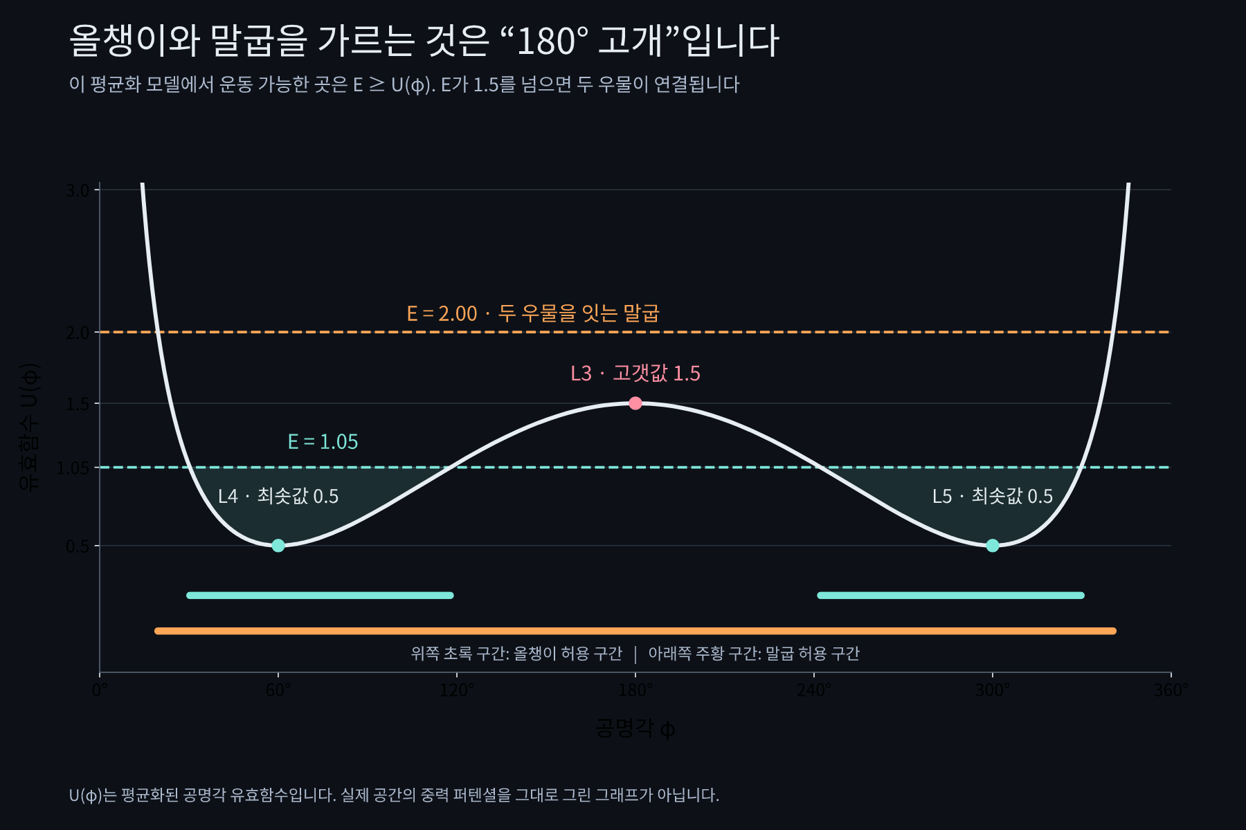 공명각의 평균화된 유효함수에서 60도와300도는 낮은 점,180도는 두 영역 사이의 경계 높이이며 0도와360도는 가까운 접근을 나타내는 높은 부분이다.