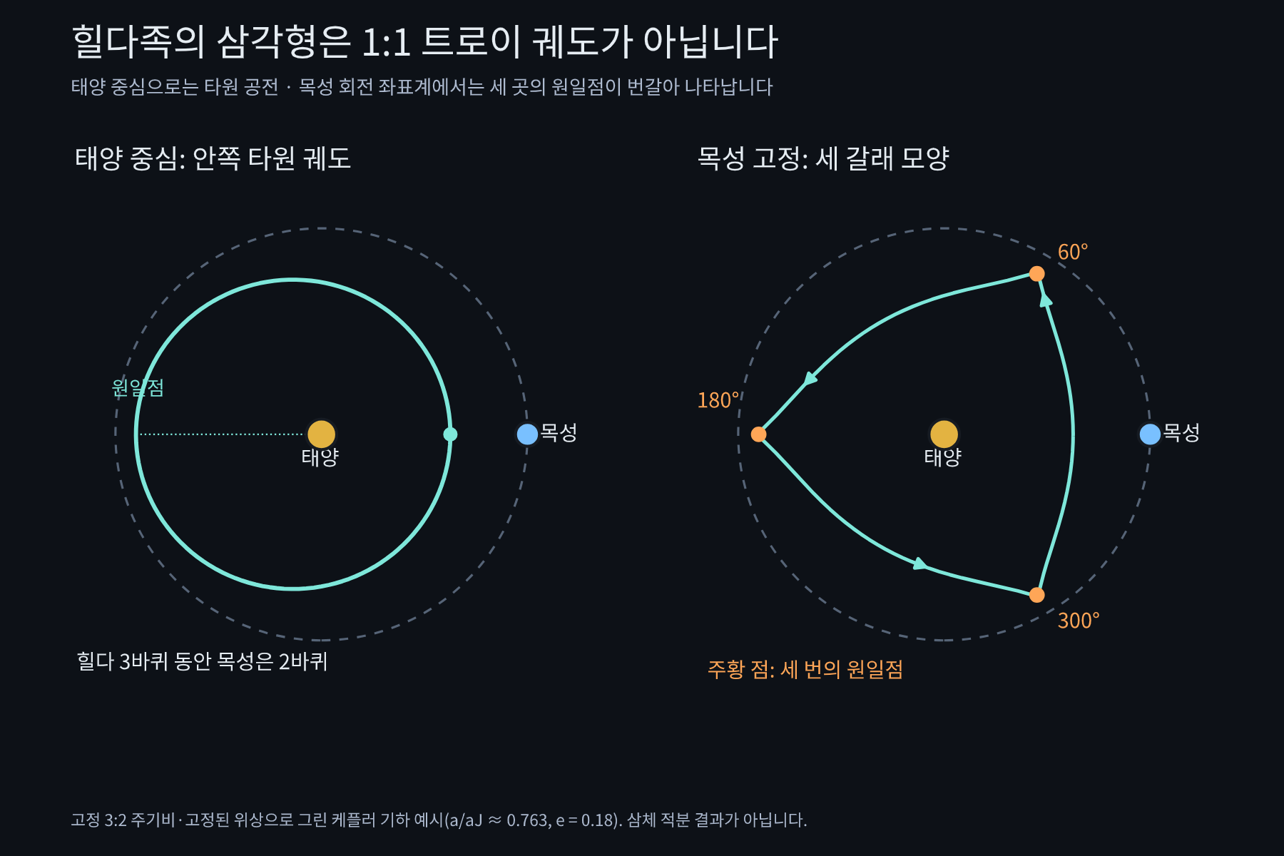 관성계에서는 목성 안쪽의 타원궤도를 도는 힐다 천체가 목성 회전계에서는 세 원일점으로 이루어진 삼각형 같은 경로를 만드는 기하.