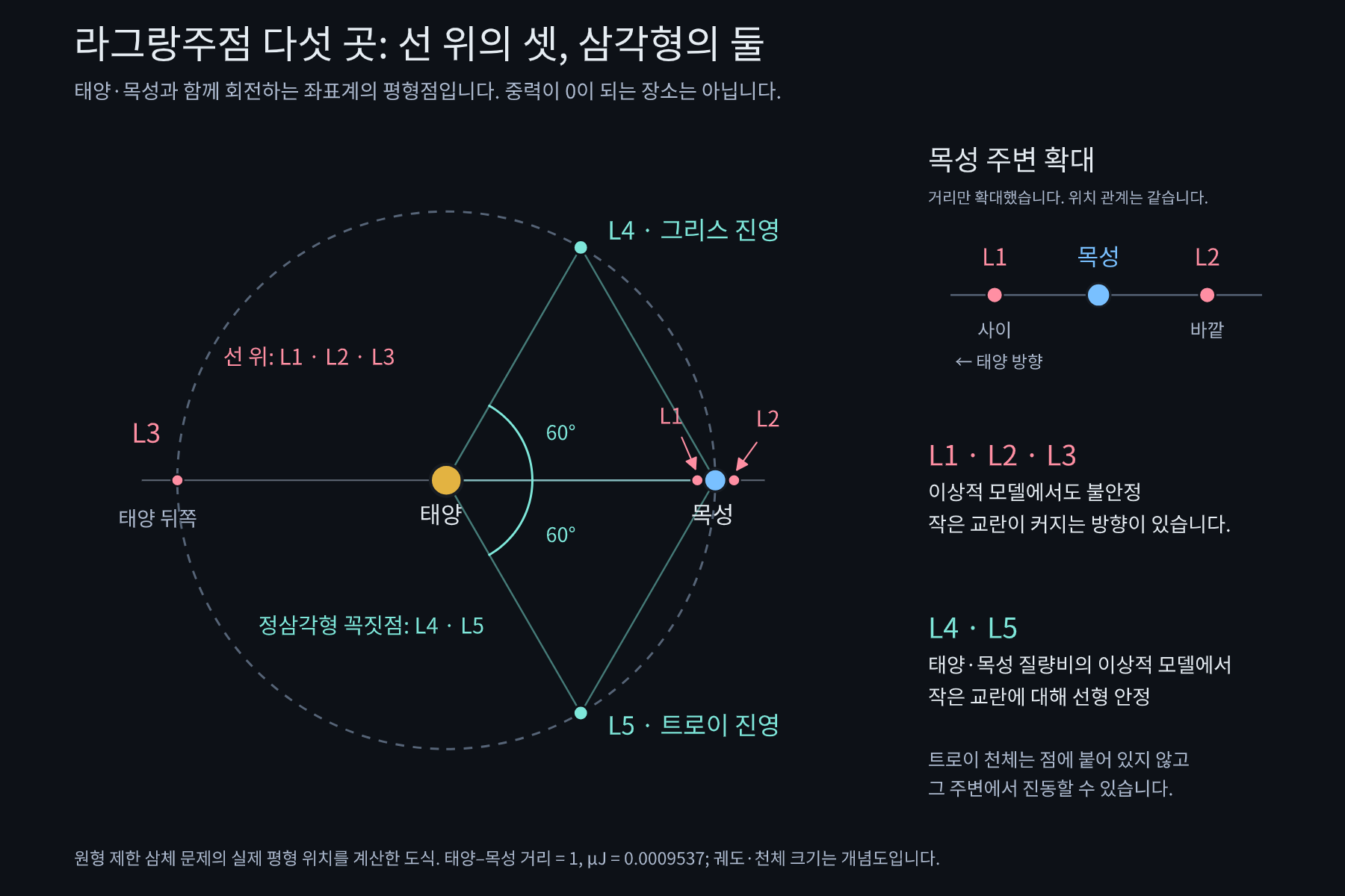 태양과 목성 사이의 L1, 목성 바깥의 L2, 태양 반대쪽의 L3, 목성 앞뒤60도의 L4와 L5를 함께 표시한 라그랑주점 배치. 목성 근처의 L1과L2는 별도 확대도로 구분한다.