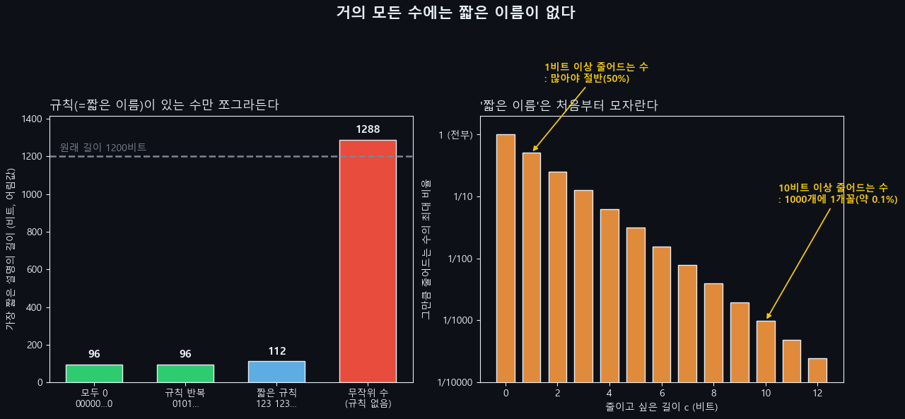 두 개의 그래프. 왼쪽 막대는 길이가 똑같은 1200비트짜리 수 네 개를 압축한 결과로, 모두 0과 규칙 반복은 96비트로 크게 줄고 짧은 규칙은 112비트인 반면, 무작위 수는 1288비트로 오히려 늘어 줄일 규칙이 없음을 보여 준다. 오른쪽 막대는 n비트 수 가운데 c비트 이상 줄어드는 것의 비율이 많아야 2분의 1을 c번 곱한 값이라, 1비트는 많아야 절반, 10비트는 약 0.1퍼센트로 급격히 줄어 거의 모든 수에는 짧은 이름이 없음을 보여 준다.