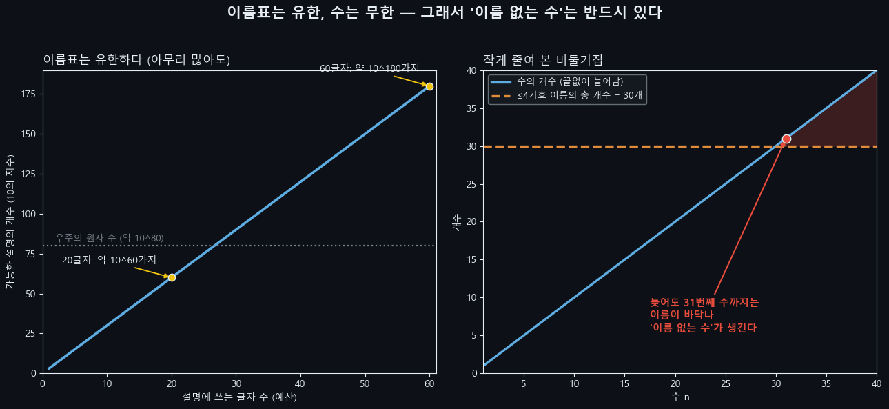 두 개의 그래프. 왼쪽은 설명에 쓰는 글자 수가 늘수록 가능한 설명의 개수가 직선으로 늘어남을 로그 눈금으로 보여 주며, 20글자면 약 10의 60제곱, 60글자면 약 10의 180제곱으로 우주의 원자 수(약 10의 80제곱)마저 넘지만 여전히 유한함을 표시한다. 오른쪽은 기호 2개로 네 글자 이하 이름이 30개뿐이라, 수의 개수를 나타내는 대각선이 이 30개 천장을 넘어서는 31번째 수부터는 이름 없는 수가 반드시 생긴다는 것을 붉게 강조한다.